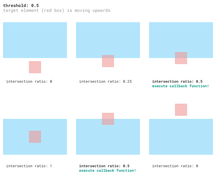 Intersection Observer API dùng để xử lý sự kiện trong viewport hiệu quả
