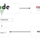 Sử dụng middleware của mongoose để xoá tự động những document liên kết 